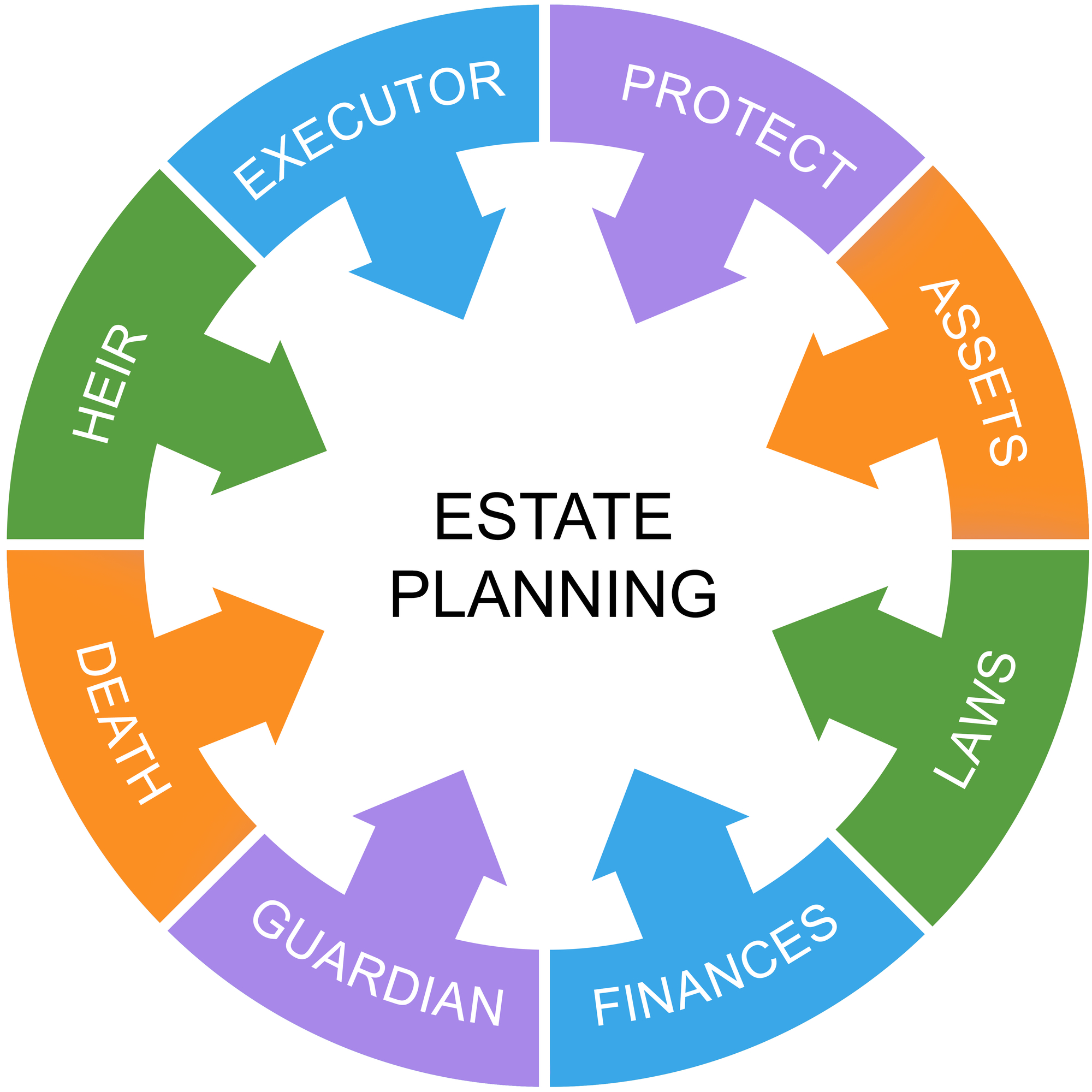 Estate Planning | Avoid California Probate | Wills & Trusts